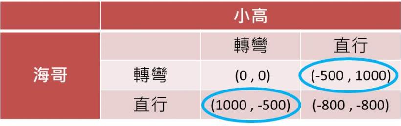 人生無處不「賽局」！4 個故事，讓你看懂「賽局理論」的心機！