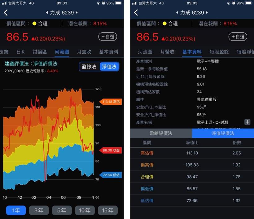 3分鐘擴充能力圈：全球前5大IC封測廠，股價一路下滑至8x元，潛在報酬8.15％