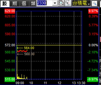 【Winner印鈔機 個股分析】台積電股價突破550元？投資價值是？