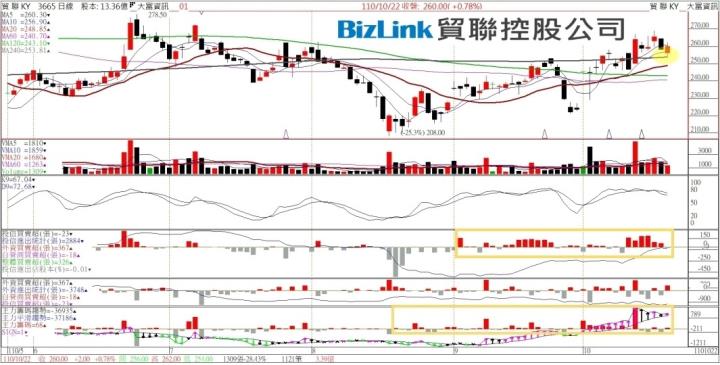 【Winner 印鈔機個股分析】貿聯-KY(3665)年線附近，主力和投信一直買的產業趨勢股