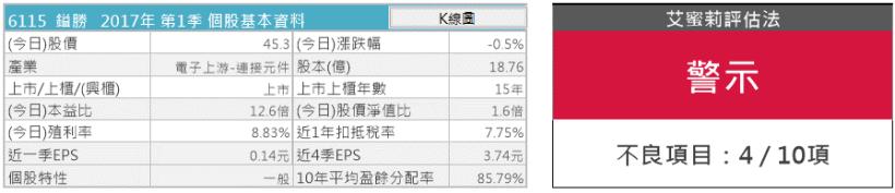 電源線產量世界第一 鎰勝(6115)，就算艾蜜莉評估法出現「警示」，透過財務分析 還是「值得」持有！