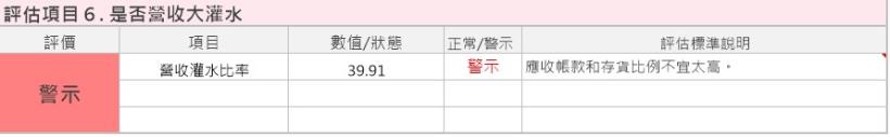 電源線產量世界第一 鎰勝(6115)，就算艾蜜莉評估法出現「警示」，透過財務分析 還是「值得」持有！