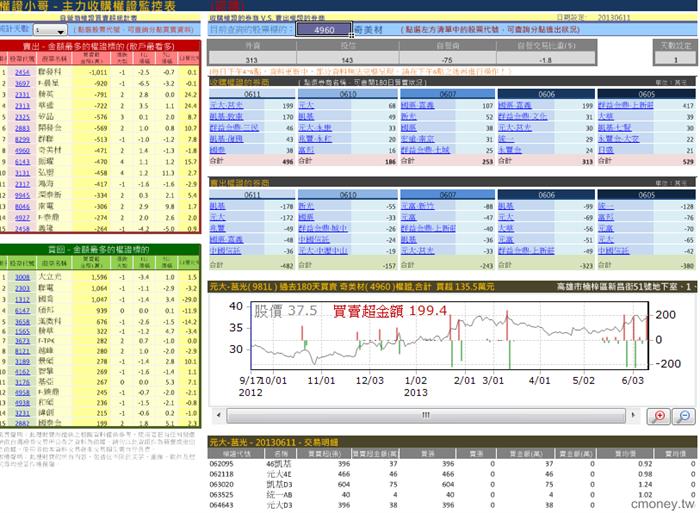 主力收購權證評估表(認購)4960奇美材