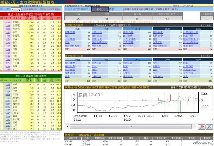 主力收購權證評估表(認購)