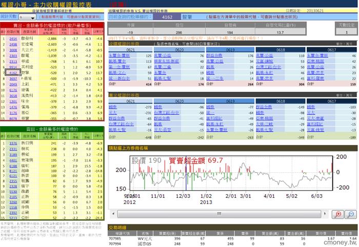 主力收購權證評估表(認購)