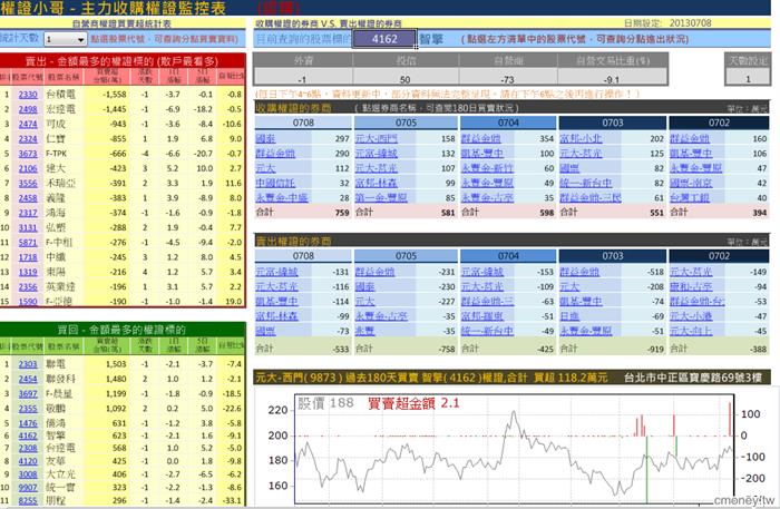 主力收購權證評估表(認購)