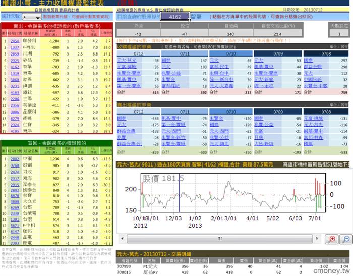 主力收購權證評估表(認購)