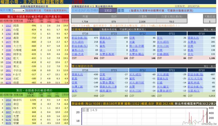 主力收購權證評估表(認購)