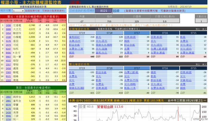 主力收購權證評估表(認購)