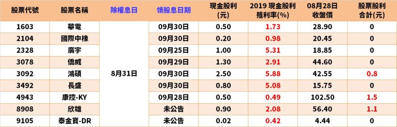 搶先公開！【8/31-9/4 除權息清單】立即準備卡位！