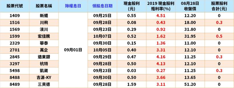 搶先公開！【8/31-9/4 除權息清單】立即準備卡位！