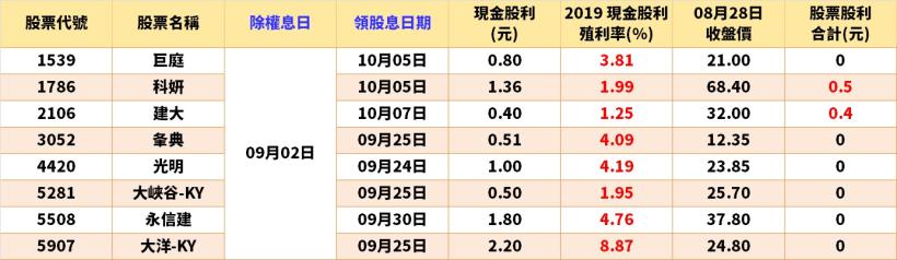 搶先公開！【8/31-9/4 除權息清單】立即準備卡位！