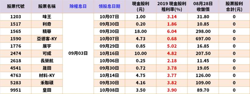 搶先公開！【8/31-9/4 除權息清單】立即準備卡位！