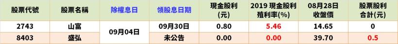 搶先公開！【8/31-9/4 除權息清單】立即準備卡位！