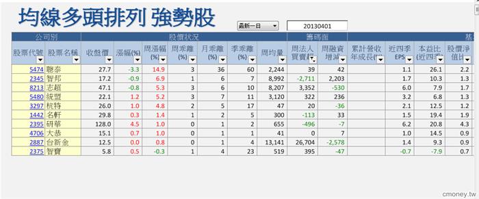 多頭排列 強勢股
