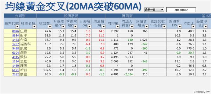 均線黃金交叉 (20ma 突破 60ma)