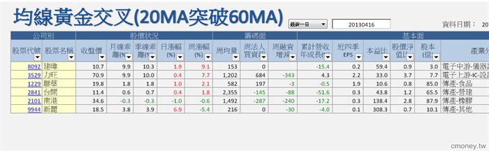 均線黃金交叉 (20ma 突破 60ma)