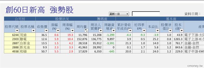 創60日新高