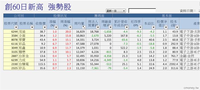 創60日新高