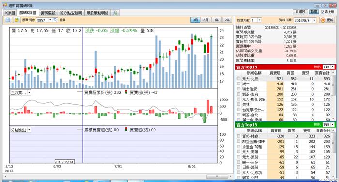 喬鼎1020808籌碼K線
