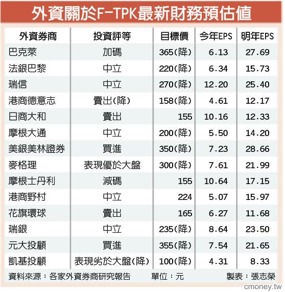 TPK 打噴嚏，高價股著涼，「搶反彈」策略與權證清單