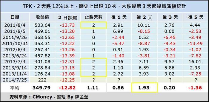 TPK 打噴嚏，高價股著涼，「搶反彈」策略與權證清單
