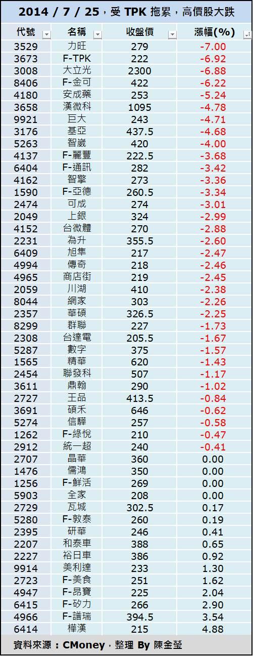TPK 打噴嚏，高價股著涼，「搶反彈」策略與權證清單