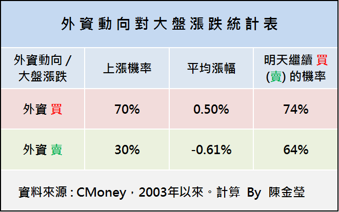 市場上極少數的「領先盤勢」指標，是最神秘的 這 1 個無誤 ... 外資台指期未平倉量！