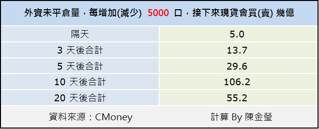 外資期貨會搞鬼！不可不看：史上完整資料統計，學會解讀外資何時「真心」做多