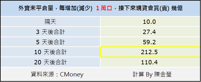 市場上極少數的「領先盤勢」指標，是最神秘的 這 1 個無誤 ... 外資台指期未平倉量！
