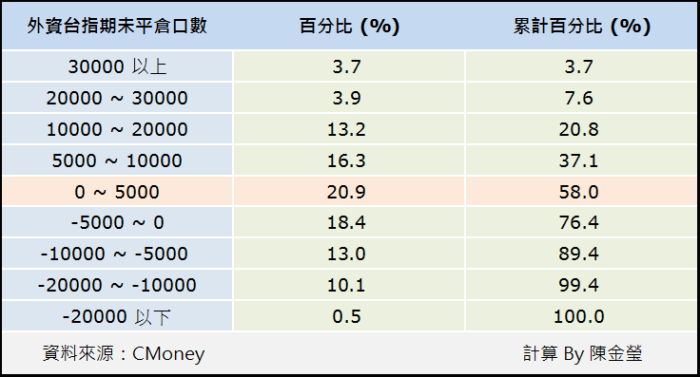 外資期貨會搞鬼！不可不看：史上完整資料統計，學會解讀外資何時「真心」做多