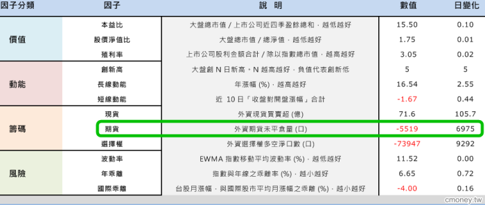 外資期貨會搞鬼！不可不看：史上完整資料統計，學會解讀外資何時「真心」做多