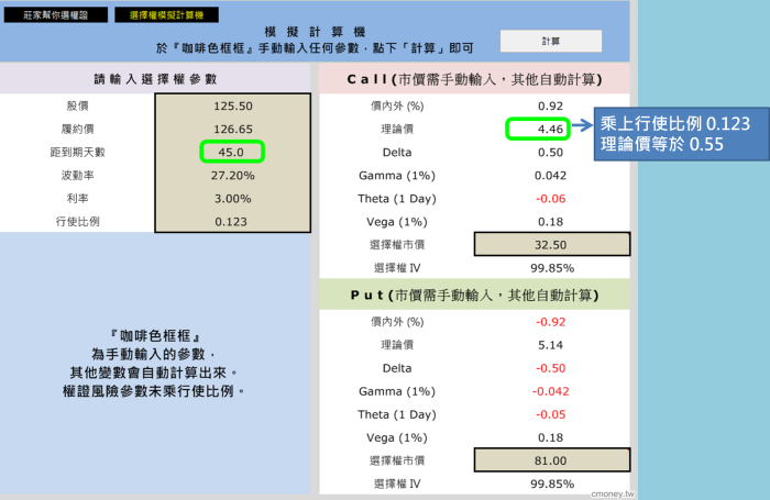 歡樂的周末，你的權證卻在「蒸發」中！一萬檔權證時間價值 Theta「開放下載」