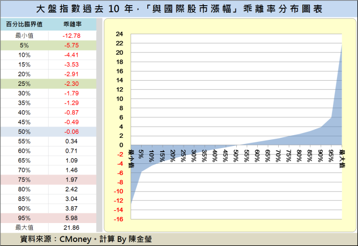 用兩個乖離率研判大盤，「買低點，不追高」，32 檔乖離補漲股「開放下載」