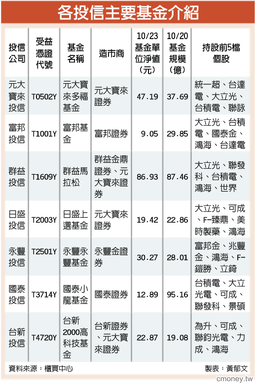 第一次投資，該買基金還是股票?