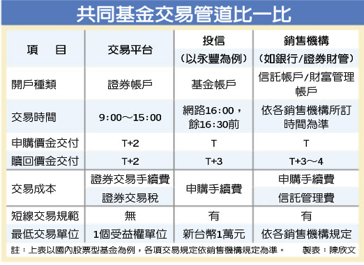 第一次投資，該買基金還是股票?