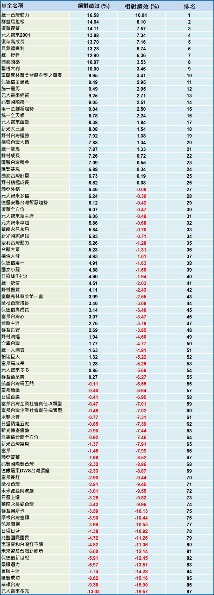 第一次投資，該買基金還是股票?