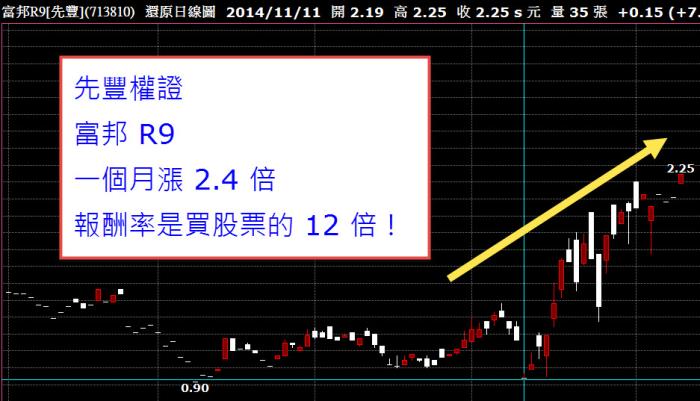 以為「權證」以小博大，(常常) 血本無歸? 券商交易員分享買權證的方法