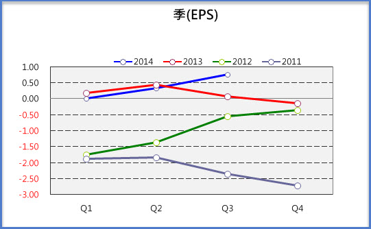 一半的公司公布財報了，汰弱留強好時機，30 檔 EPS 暴增股開放下載！