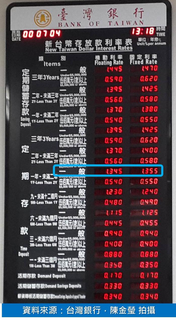 存「定存」，你真的要小心這個隱藏成本！一不小心 ... 利率就變成 負的