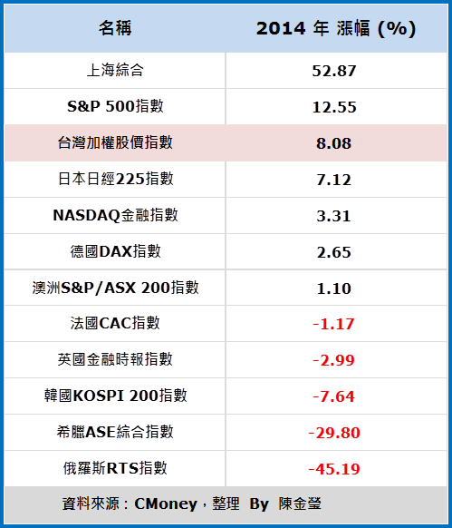 2014「行情總回顧」，2015 投資展望與 32 檔 紅包股，祝您「新年快樂」！