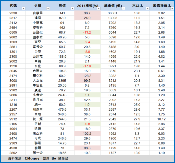 2014「行情總回顧」，2015 投資展望與 32 檔 紅包股，祝您「新年快樂」！