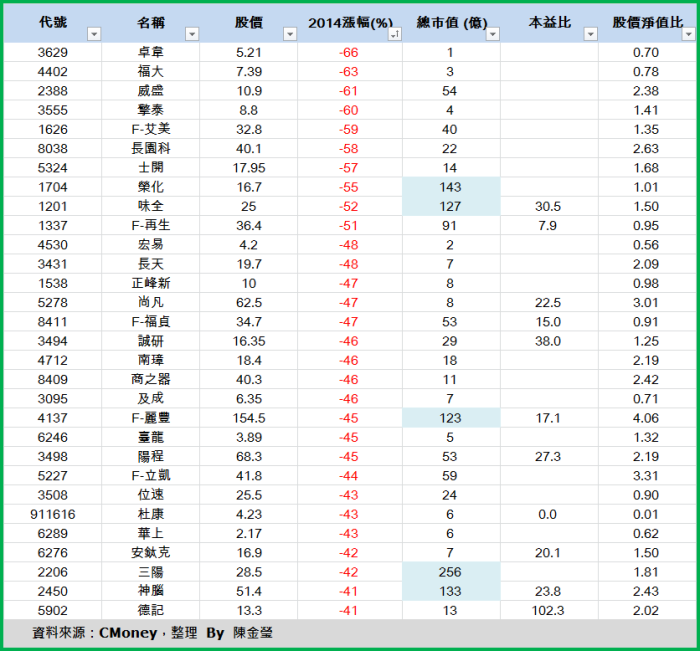 2014「行情總回顧」，2015 投資展望與 32 檔 紅包股，祝您「新年快樂」！