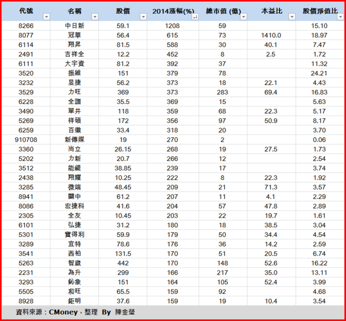 2014「行情總回顧」，2015 投資展望與 32 檔 紅包股，祝您「新年快樂」！