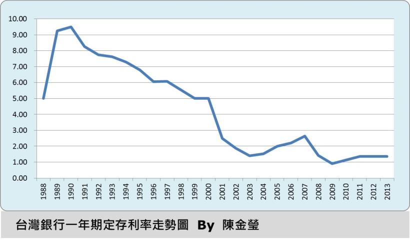 辛苦賺的薪水 放定存，絕對 虧超大！你該做的是 ...