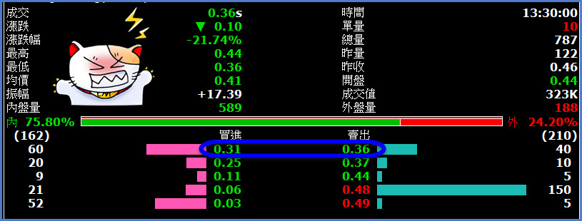權證商的造市「潛規則」？揭露 2 種券商 可能會「擺爛」的權證！