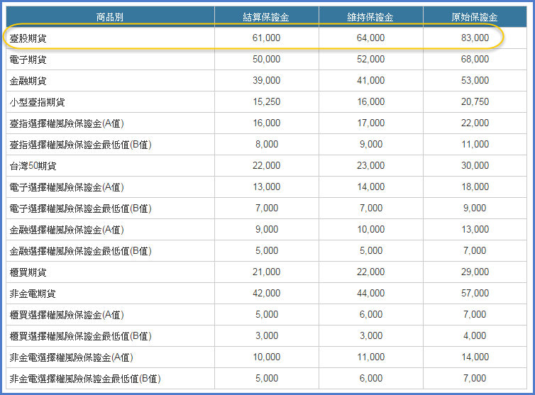 第一次被「追繳」就上手！看懂了，一輩子不會被追繳，交易期貨還大賺