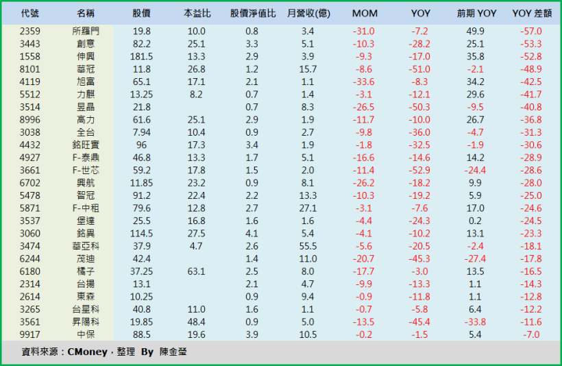 3 月營收通通公佈囉！25 檔營收「意外暴增」股 與完整資料「開放下載」！