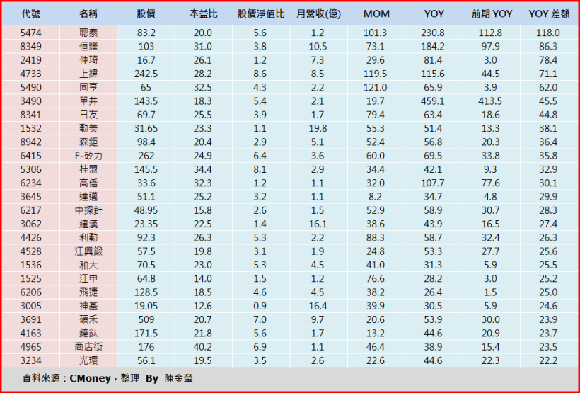 3 月營收通通公佈囉！25 檔營收「意外暴增」股 與完整資料「開放下載」！