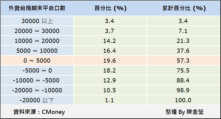市場上極少數的「領先盤勢」指標，是最神秘的 這 1 個無誤 ... 外資台指期未平倉量！